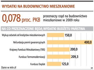 Wydatki na budownictwo mieszkaniowe najniższe od lat