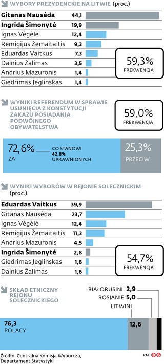 Wybory prezydenckie na Litwie (proc.)