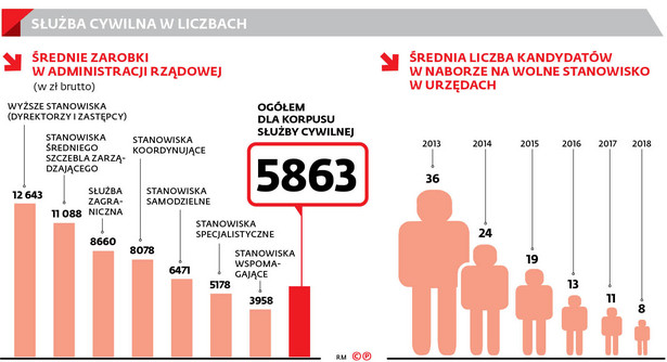 Praca w urzędzie coraz mniej atrakcyjna. Brak widoków na awans i podwyżki