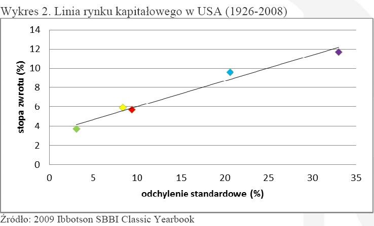 Linia rynku kapitałowego w USA (1926-2008)