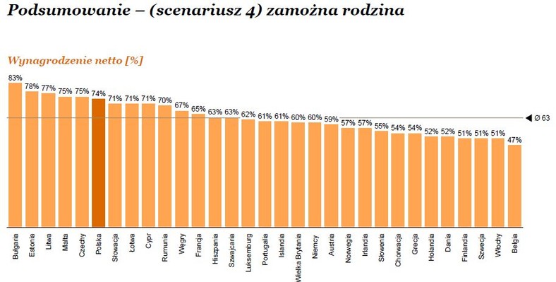 Podsumowanie – (scenariusz 4) zamożna rodzina, źródło: PwC