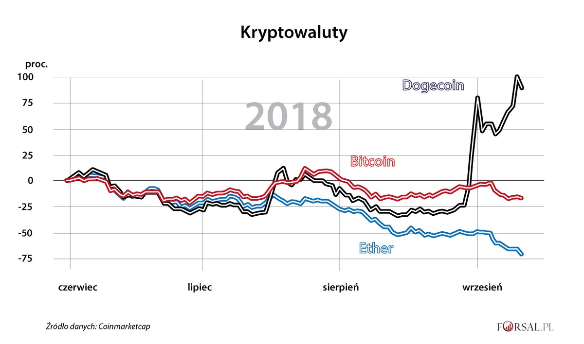 Zmiana wartości najważniejszych kryptowalut