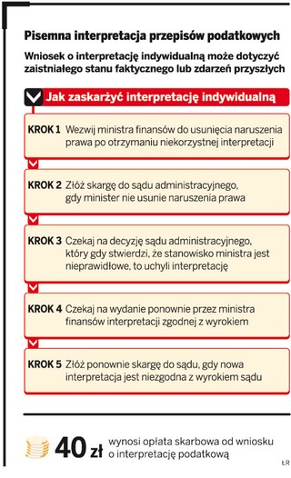Interpretacje podatkowe: Minister finansów musi wziąć pod uwagę wyrok sądu