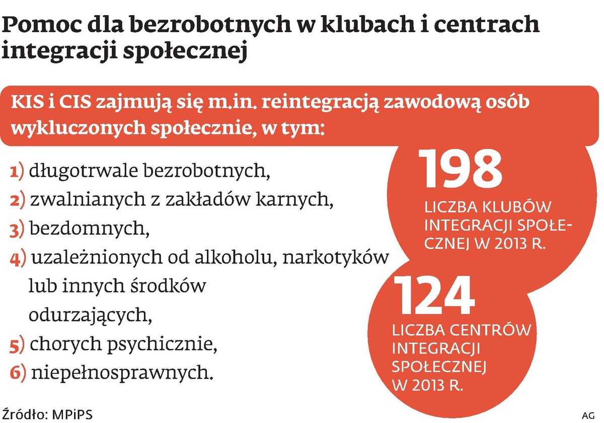 Pomoc dla bezrobotnych w klubach i centralach integracji społecznej