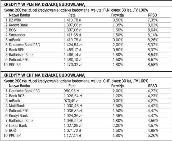 Kredyty w PLN i w CHF na działkę budowlaną