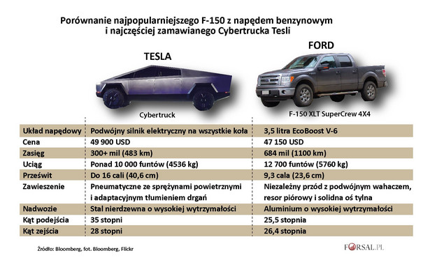 Cybertruck kontra F-150, czyli motoryzacyjna wojenka Tesli i Forda [PORÓWNANIE MODELI]