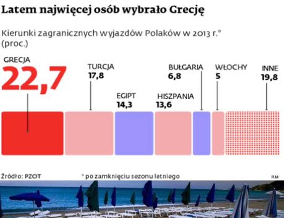 Latem najwięcej osób wybrało Grecję