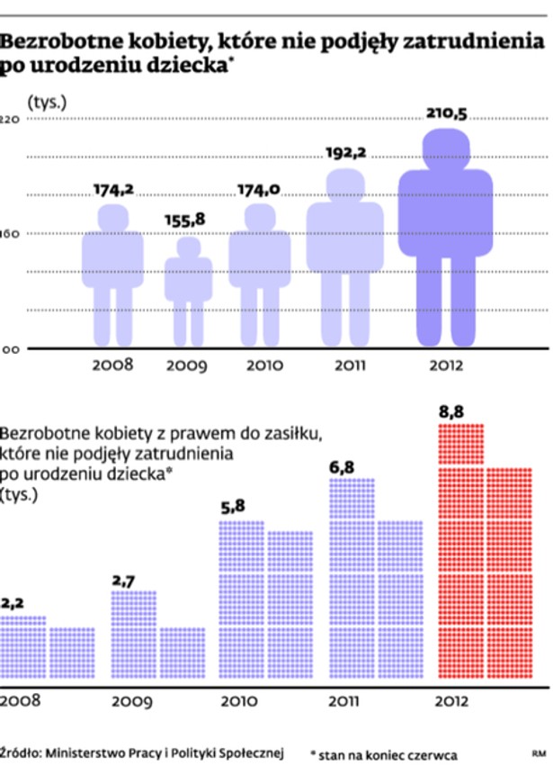 Bezrobotne kobiety, które nie podjęły zatrudnienia po urodzeniu dziecka*