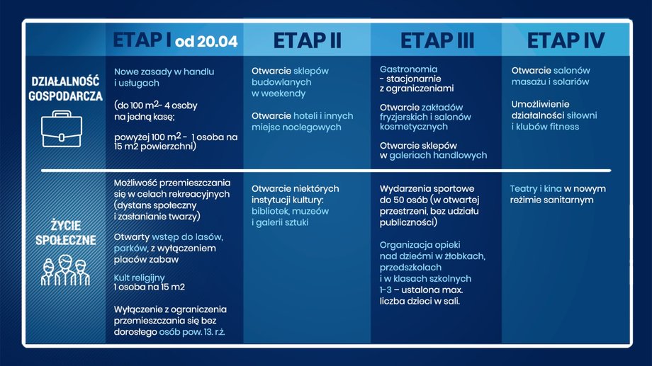 Cztery etapy odmrażania gospodarki 