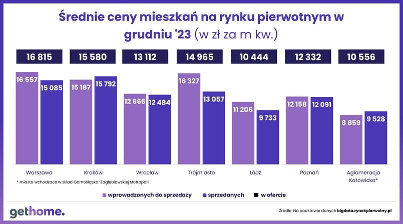 Średnie ceny mieszkań na rynku pierwotnym w grudniu 2023 r.