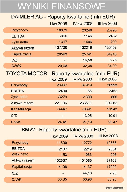 Spółki motoryzacyjne - wyniki kwartalne