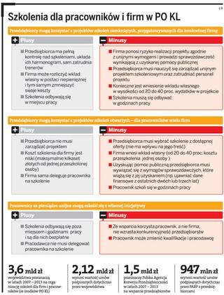 Firmy nie chcą same szkolić pracowników