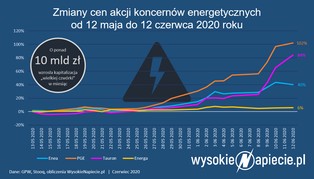 Kurs akcji PGE rośnie na nadziejach, że uda się pozbyć węgla