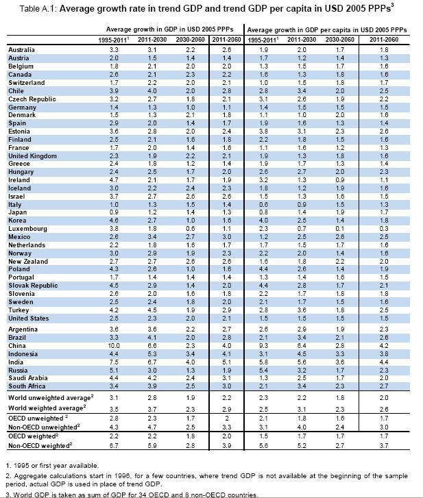 Prognoza PKB w latach 2011-2060 - źródło OECD
