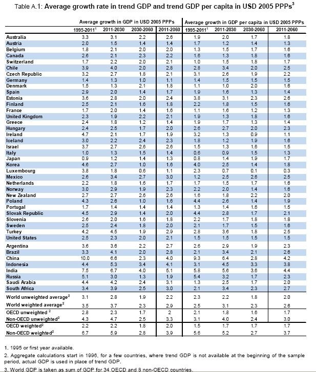 Prognoza PKB w latach 2011-2060 - źródło OECD
