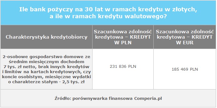 Ile bank pożyczy na 30 lat w ramach kredytu w złotych,  a ile w ramach kredytu walutowego?