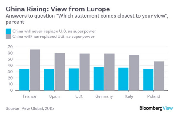 Na niebiesko oznaczno udział procentowy osób w poszczególnych krajach, którzy uważają, że Chiny nigdy nie zastąpią USA na pozycji światowego supermocarstwa. Na szaro - udział ankietowanych, którzy sądzą, że Chiny zastąpią USA na pozycji supermocarstwa.