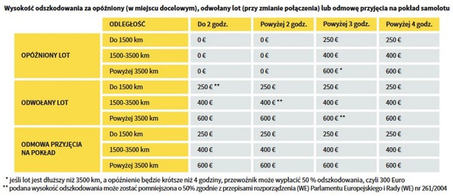 Odszkodowania za opóźniony lub odwołany lot lub w razie odmowy przyjęcia na pokład (overbooking)