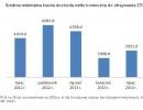 Średnia minimalna kwota dochodu netto konieczna do otrzymania 270 tys. zł kredytu