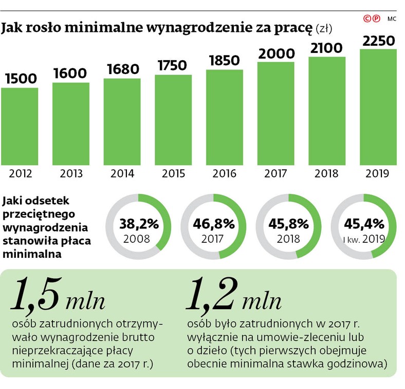 Jak rosło minimalne wynagrodzenie za pracę