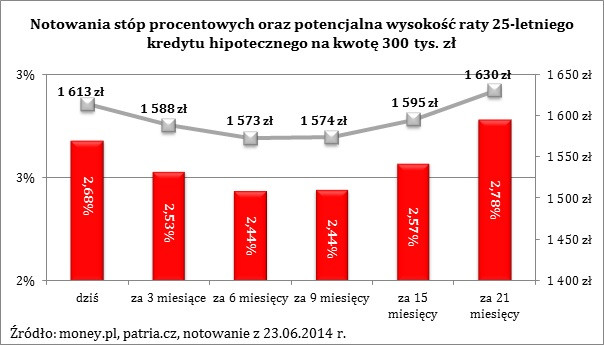 Notowania stóp procentowych oraz potencjalna wysokość raty 25-letniego kredytu hipotecznego na kwotę 300 tys. zł