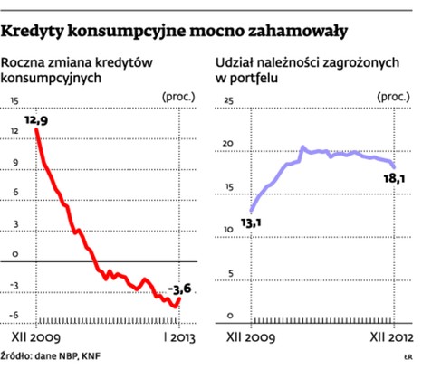 Kredyty konsumpcyjne mocno zahamowały