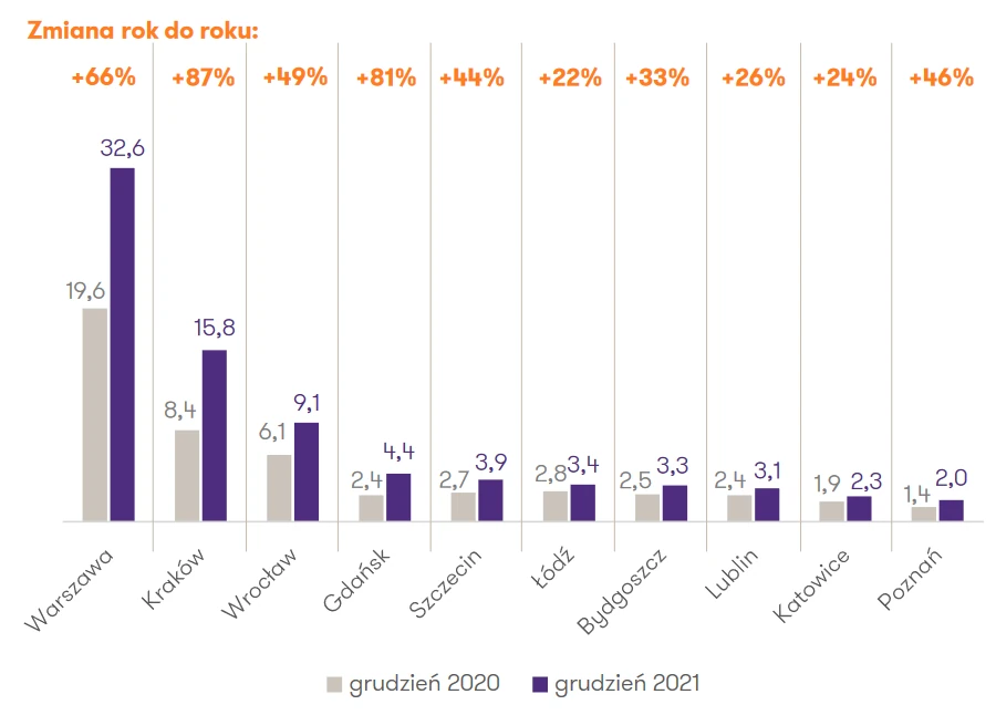 Liczba nowych ofert pracy w wybranych miastach w grudniu 2021 r. (w tys.) i zmiana w stosunku do grudnia 2020 r.