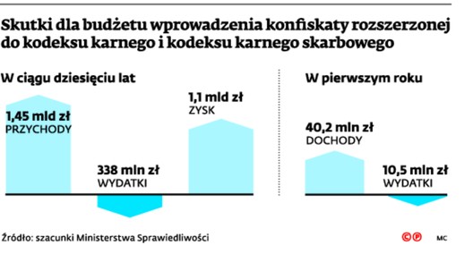 Skutki dla budżetu wprowadzenia konfiskaty rozszerzonej do kodeksu karnego i kodeksu karnego skarbowego