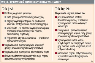 Samorząd lokalny w rękach wojewody