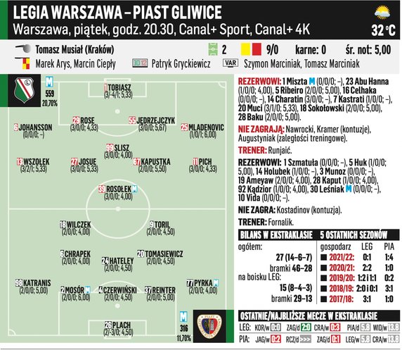 Legia Warszawa – Piast Gliwice