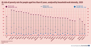 Zagrożenie ubóstwem a intensywność pracy. Jak Polska wypada na tle UE? [MAPA]