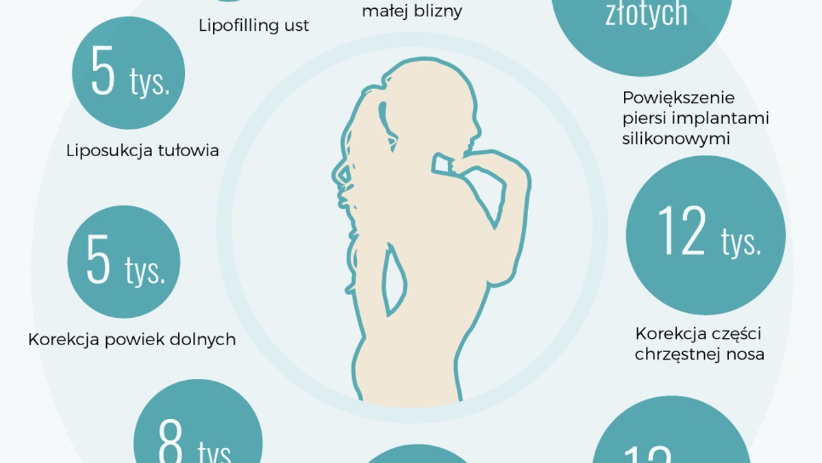 Twarz bez zmarszczek dzięki wypełniaczom, idealna sylwetka z pomocą liposukcji, a może wymarzony rozmiar miseczki dzięki silikonowym implantom? Polki coraz częściej i chętniej sięgają po zabiegi z zakresu medycyny estetycznej. Co poprawiamy sobie najczęściej? Ile kosztuje powiększenie piersi czy korekcja pośladków? I jak wypadamy na tle innych państw w kwestii dbania o urodę z pomocą chirurgów? Sprawdźcie sami - te dane mogą was zaskoczyć!