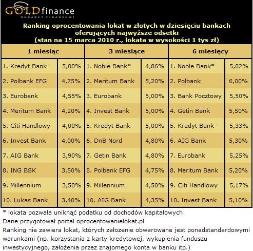Oprocentowanie lokat w złotych - marzec 2010 r. - cz.1