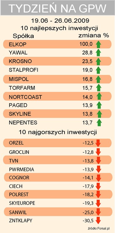 Tydzień na GPW spółki - 19.06-26.06.2009