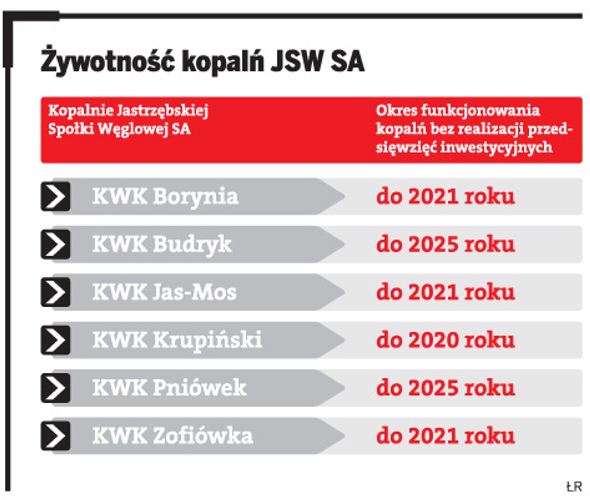 Żywotność kopalń JSW SA