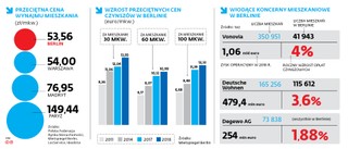 W Berlinie nie zdrożeje życie. Jest na to ustawa