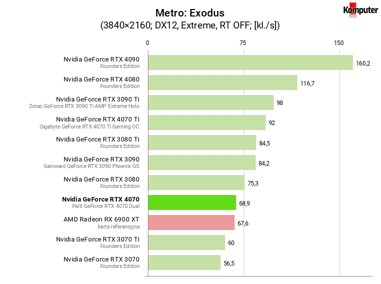 Nvidia GeForce RTX 4070 – Metro Exodus