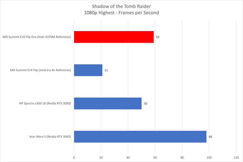 Intel Arc 370M vs GeForce RTX 3050