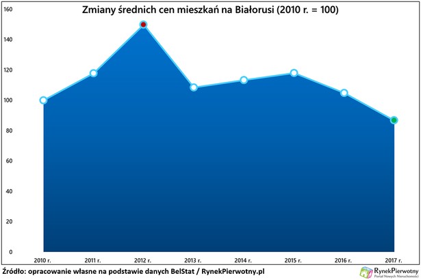 Ceny mieszkań na Białorusi (zmiana proc.)