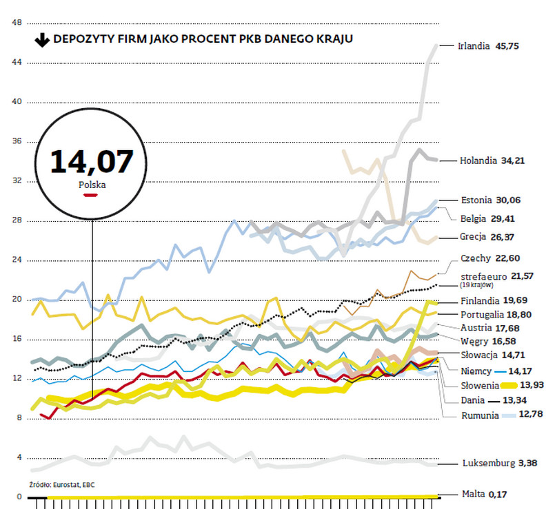 Depozyt firm jako procent PKB danego kraju