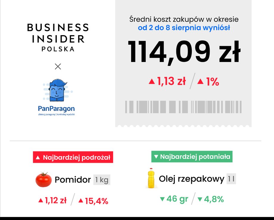 Tyle płacimy teraz za podstawowe zakupy