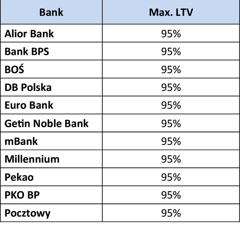 Max. LTV