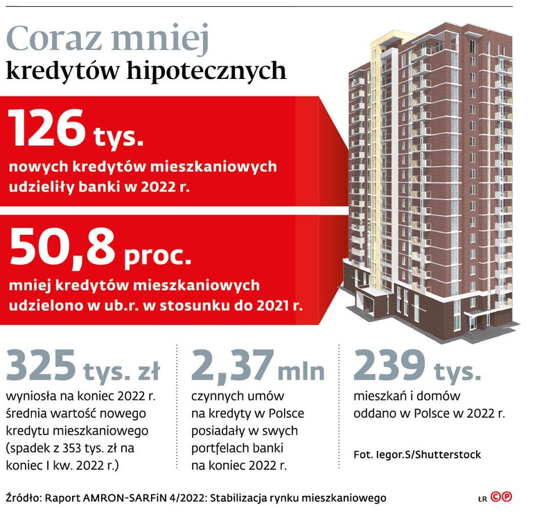 Coraz mniej kredytów hipotecznych