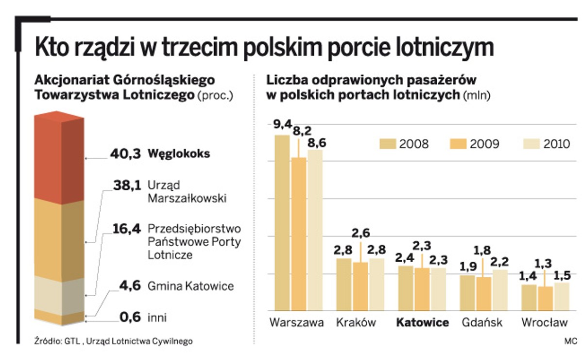 Kto rządzi w trzecim polskim porcie lotniczym