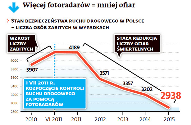 Liczba fotoradarów a liczba ofiar