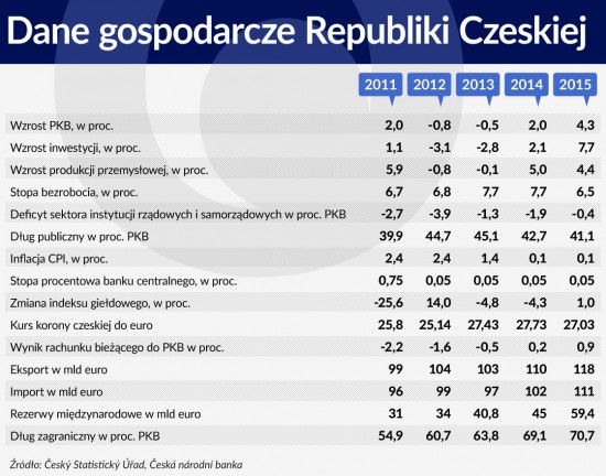 Czechy dopiero w drugiej połowie 2013 roku wyszły z długotrwałej recesji, która była wynikiem polityki oszczędnościowej oraz złej koniunktury w krajach Europy Zachodniej. Rząd Petra Necasa (sprawował urząd od lipca 2010 do lipca 2013 r.) podniósł podatki i obciął wydatki inwestycyjne, co pozwoliło obniżyć deficyt i dług publiczny i stworzyć dobre warunki do ekspansji gospodarczej, która trwa od roku 2014. W ubiegłym roku Czechy osiągnęły najwyższy wzrost w regionie. Stabilna gospodarka została doceniona przez rynki finansowe – rentowność obligacji rządowych jest niższa niż niemieckich.<br><br>

Według ostatnich informacji, przekazanych przez Český Statistický Úřad wzrost gospodarczy w II kwartale 2016 r. zwolnił i wyniósł w stosunku do II kwartału 2015 r. 2,6 proc., wobec 3 proc. w I kwartale. Spowolnienie jest spowodowane głównie spadkiem nakładów inwestycyjnych o 4,5 proc., które nastąpiło na skutek mniejszej absorbcji funduszy unijnych. Niewielki był też wzrost konsumpcji – o 2,2 proc. Największy udział we wzroście PKB miał eksport, którego dynamika wyniosła 5,7 proc., a dynamika importu 3,1 proc.<br><br>

Wskaźniki wyprzedające wskazują, że w II półroczu wzrost się utrzyma na podobnym poziomie, co w pierwszym. Wskaźnik PMI wyniósł ponad 50 (w lipcu był poniżej 50). Poprawiły się nieco wskaźniki nastrojów inwestorów i konsumentów, aczkolwiek są one poniżej średniej wieloletniej.