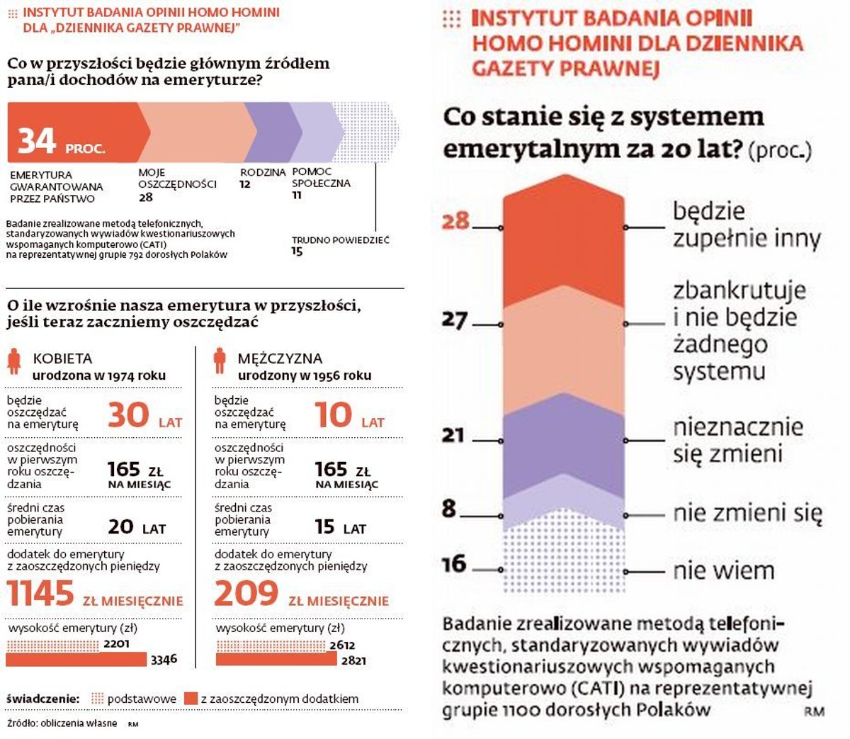 System emerytalny według Polaków