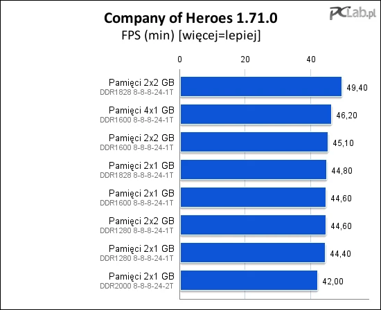 Minimalna liczba klatek na sekundę w grze Company of Heroes nie jest mocno uzależniona od pamięci RAM komputera. Możemy zyskać aż 17%