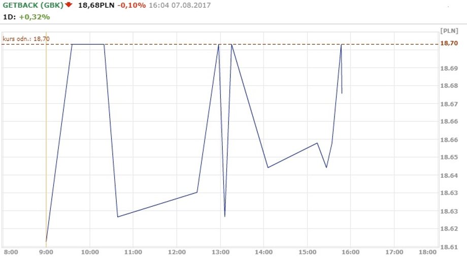 Notowania spółki GetBack z poniedziałku 7.08.2017 r.