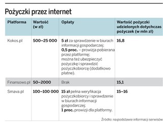 Na pożyczkach w serwisach społecznościowych można zarobić nawet 20 proc. rocznie